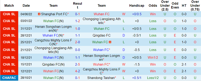 Phân tích kèo hiệp 1 Wuhan Yangtze vs Hebei, 16h30 ngày 7/6 - Ảnh 1