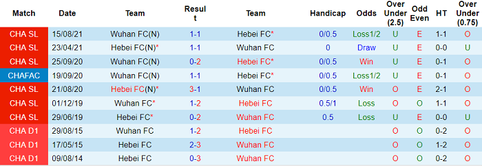Phân tích kèo hiệp 1 Wuhan Yangtze vs Hebei, 16h30 ngày 7/6 - Ảnh 3