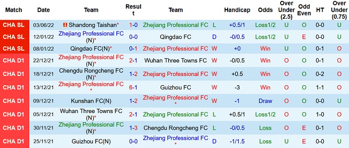 Phân tích kèo hiệp 1 Zhejiang vs Changchun Yatai, 18h30 ngày 7/6 - Ảnh 3