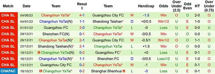 Phân tích kèo hiệp 1 Zhejiang vs Changchun Yatai, 18h30 ngày 7/6 - Ảnh 5