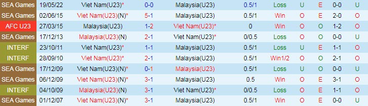 Soi bảng dự đoán tỷ số chính xác U23 Việt Nam vs U23 Malaysia, 20h ngày 8/6 - Ảnh 4