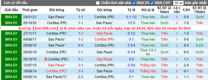 Soi kèo phạt góc Coritiba vs São Paulo, 6h ngày 10/6 - Ảnh 3