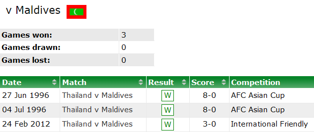 Soi kèo phạt góc Thái Lan vs Maldives, 19h ngày 8/6 - Ảnh 3