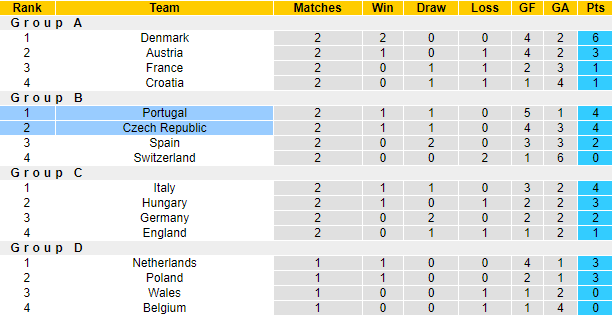Đại bàng tiên tri dự đoán Bồ Đào Nha vs Czech, 1h45 ngày 10/6 - Ảnh 5