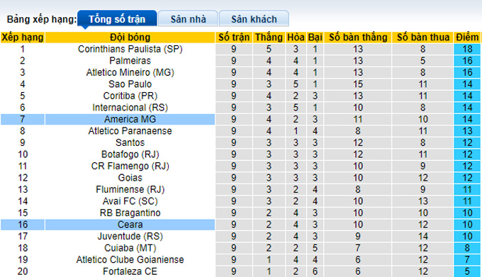 Nhận định, soi kèo América Mineiro vs Ceará, 5h ngày 9/6 - Ảnh 4