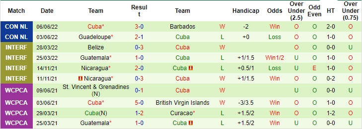 Nhận định, soi kèo Antigua & Barbuda vs Cuba, 6h ngày 10/6 - Ảnh 2