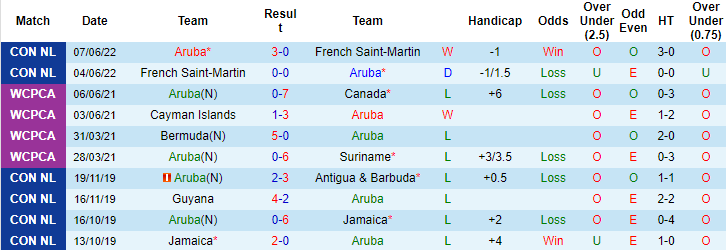 Nhận định, soi kèo Aruba vs St Kitts & Nevis, 5h ngày 10/6 - Ảnh 1