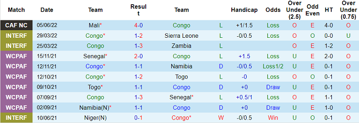 Nhận định, soi kèo Congo vs Gambia, 23h ngày 8/6 - Ảnh 1