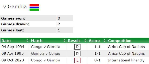 Nhận định, soi kèo Congo vs Gambia, 23h ngày 8/6 - Ảnh 3