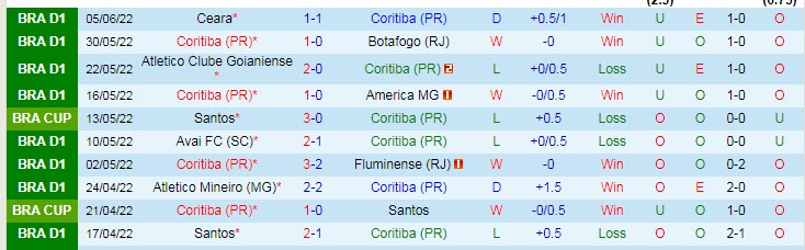 Nhận định, soi kèo Coritiba vs Sao Paulo, 6h ngày 10/6 - Ảnh 1