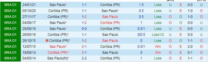 Nhận định, soi kèo Coritiba vs Sao Paulo, 6h ngày 10/6 - Ảnh 3