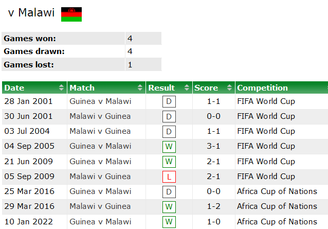 Nhận định, soi kèo Guinea vs Malawi, 23h ngày 9/6 - Ảnh 3