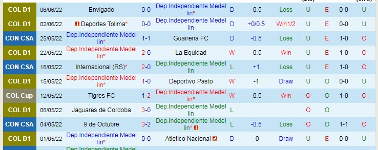 Nhận định, soi kèo Independiente Medellin vs Envigado, 8h15 ngày 10/6 - Ảnh 1