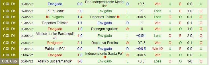 Nhận định, soi kèo Independiente Medellin vs Envigado, 8h15 ngày 10/6 - Ảnh 2