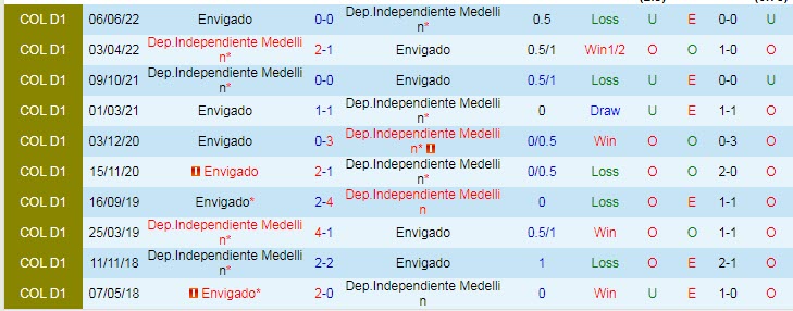 Nhận định, soi kèo Independiente Medellin vs Envigado, 8h15 ngày 10/6 - Ảnh 3