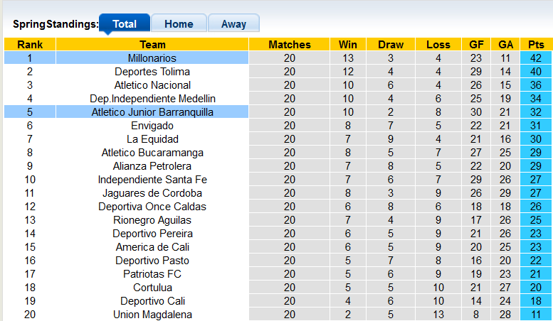 Nhận định, soi kèo Millonarios vs Barranquilla, 6h15 ngày 9/6 - Ảnh 4