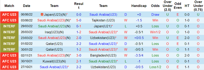 Phân tích kèo hiệp 1 U23 Saudi Arabia vs U23 UAE, 20h ngày 9/6 - Ảnh 1