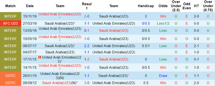 Phân tích kèo hiệp 1 U23 Saudi Arabia vs U23 UAE, 20h ngày 9/6 - Ảnh 3