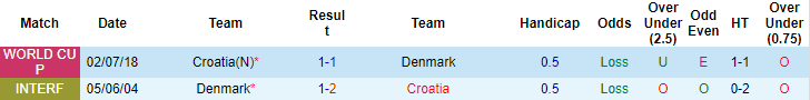 Mèo tiên tri dự đoán Đan Mạch vs Croatia, 1h45 ngày 11/6 - Ảnh 4