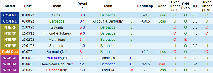 Nhận định, soi kèo Barbados vs Guadeloupe, 5h ngày 10/6 - Ảnh 1