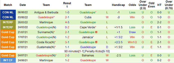 Nhận định, soi kèo Barbados vs Guadeloupe, 5h ngày 10/6 - Ảnh 2
