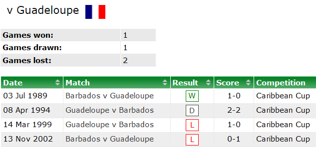 Nhận định, soi kèo Barbados vs Guadeloupe, 5h ngày 10/6 - Ảnh 3