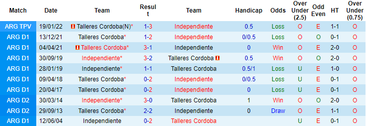 Nhận định, soi kèo Independiente vs Talleres Cordoba, 7h30 ngày 11/6 - Ảnh 3