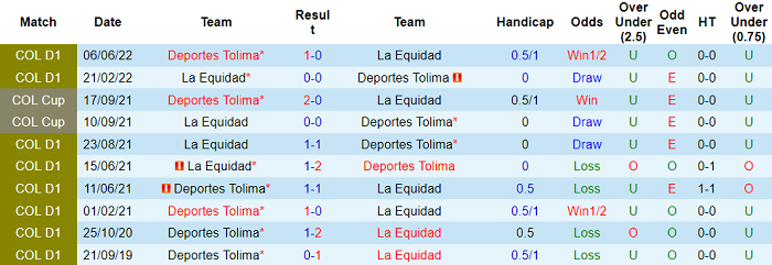 Nhận định, soi kèo La Equidad vs Deportes Tolima, 6h15 ngày 10/6 - Ảnh 3