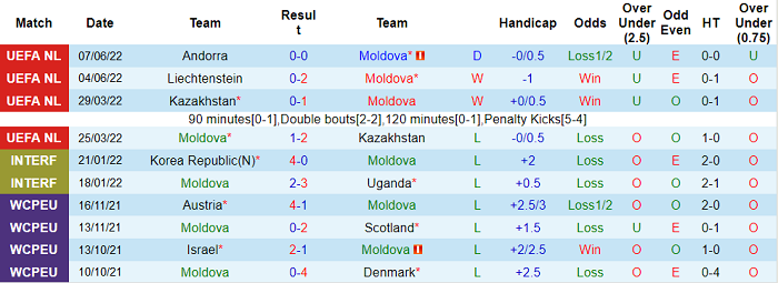 Nhận định, soi kèo Moldova vs Latvia, 23h ngày 10/6 - Ảnh 1
