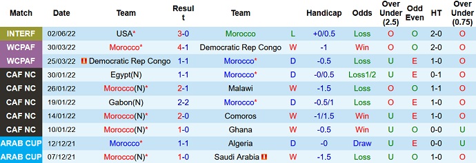 Nhận định, soi kèo Morocco vs Nam Phi, 2h00 ngày 10/6 - Ảnh 2