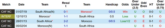 Nhận định, soi kèo Morocco vs Nam Phi, 2h00 ngày 10/6 - Ảnh 3