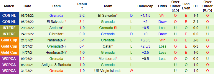 Nhận định, soi kèo Mỹ vs Grenada, 9h ngày 11/6 - Ảnh 2