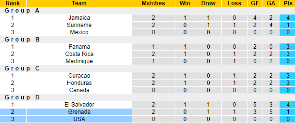 Nhận định, soi kèo Mỹ vs Grenada, 9h ngày 11/6 - Ảnh 4