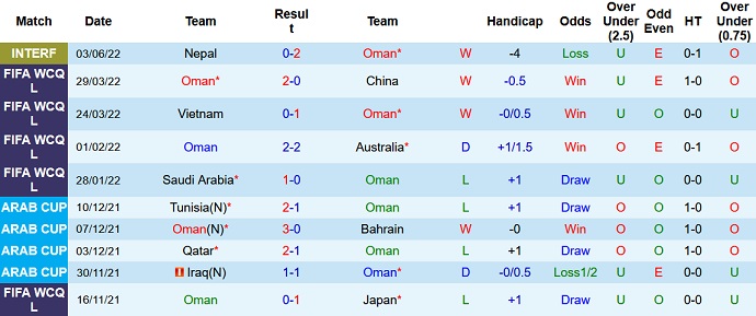 Nhận định, soi kèo Oman vs New Zealand, 1h00 ngày 10/6 - Ảnh 1