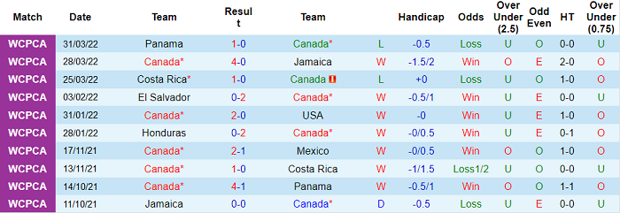Phân tích kèo hiệp 1 Canada vs Curacao, 9h30 ngày 10/6 - Ảnh 1