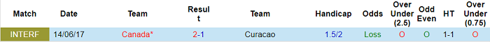Phân tích kèo hiệp 1 Canada vs Curacao, 9h30 ngày 10/6 - Ảnh 3