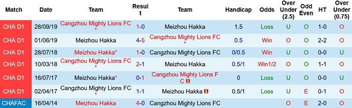 Phân tích kèo hiệp 1 Cangzhou vs Meizhou Hakka, 14h30 ngày 9/6 - Ảnh 4