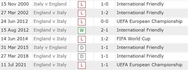 Lịch sử đối đầu Anh vs Italia, 1h45 ngày 12/6 - Ảnh 2