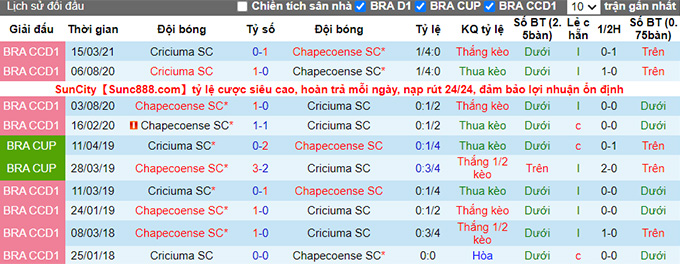 Nhận định, soi kèo Chapecoense vs Criciúma, 7h30 ngày 11/6 - Ảnh 3