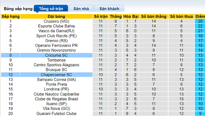 Nhận định, soi kèo Chapecoense vs Criciúma, 7h30 ngày 11/6 - Ảnh 4