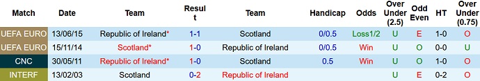 Phân tích kèo hiệp 1 CH Ireland vs Scotland, 23h00 ngày 11/6 - Ảnh 4