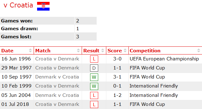Phân tích kèo hiệp 1 Đan Mạch vs Croatia, 1h45 ngày 11/6 - Ảnh 3
