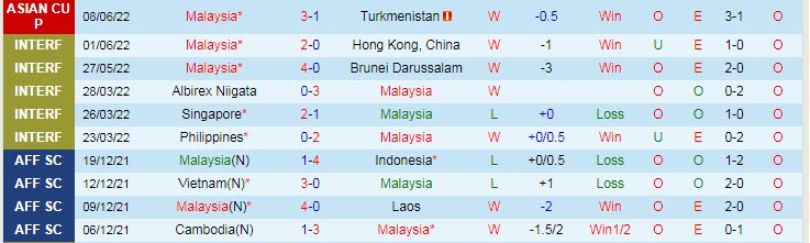 Phân tích kèo hiệp 1 Malaysia vs Bahrain, 20h ngày 11/6 - Ảnh 1