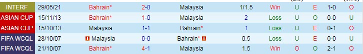 Phân tích kèo hiệp 1 Malaysia vs Bahrain, 20h ngày 11/6 - Ảnh 3