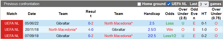Nhận định, soi kèo Bắc Macedonia vs Gibraltar, 23h ngày 12/6 - Ảnh 3