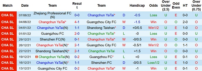 Nhận định, soi kèo Changchun Yatai vs Dalian Pro, 18h30 ngày 12/6 - Ảnh 3