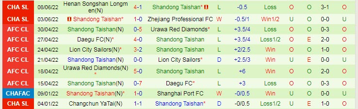 Nhận định, soi kèo Guangzhou City vs Shandong TaiShan, 16h30 ngày 12/6 - Ảnh 2
