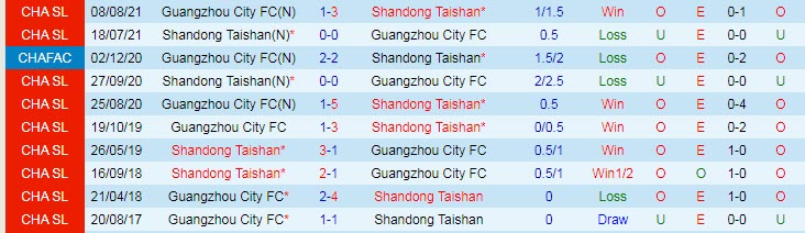 Nhận định, soi kèo Guangzhou City vs Shandong TaiShan, 16h30 ngày 12/6 - Ảnh 3