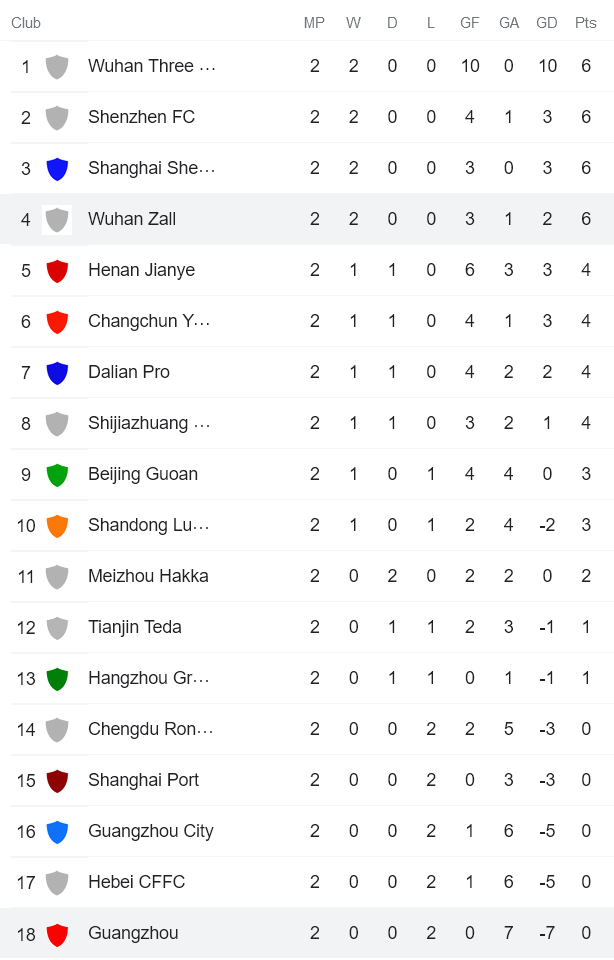 Nhận định, soi kèo Guangzhou FC vs Wuhan Yangtze, 16h30 ngày 11/6 - Ảnh 4