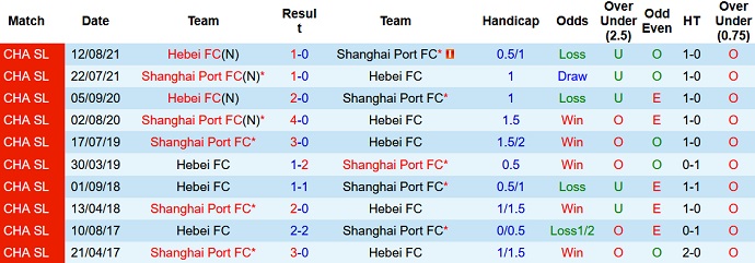 Nhận định, soi kèo Hebei FC vs Shanghai Port, 18h30 ngày 11/6 - Ảnh 4